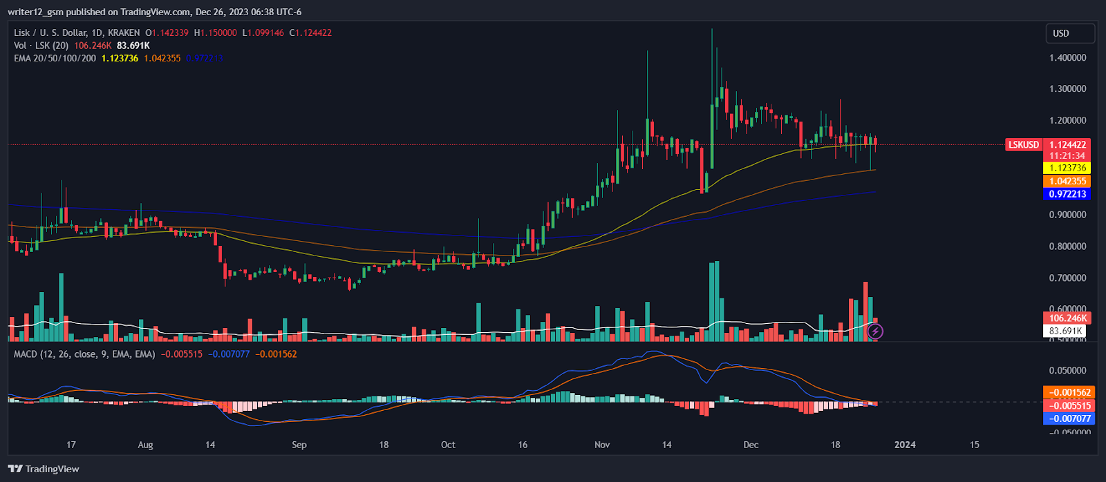 LSKUSD - Lisk Price Chart — TradingView