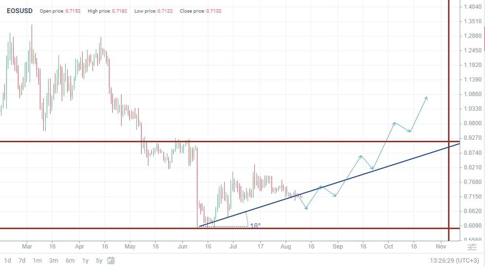 EOS Price Prediction to | How high will EOS go?