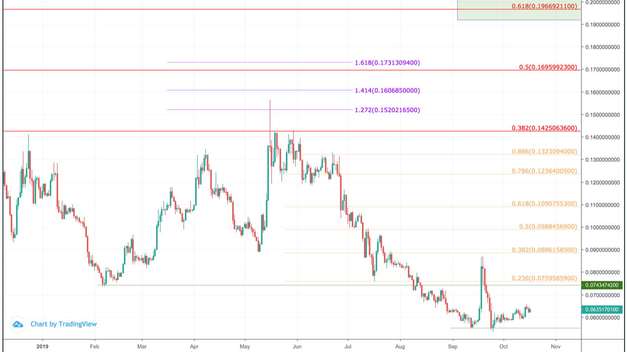 Stellar Price Prediction: , - 