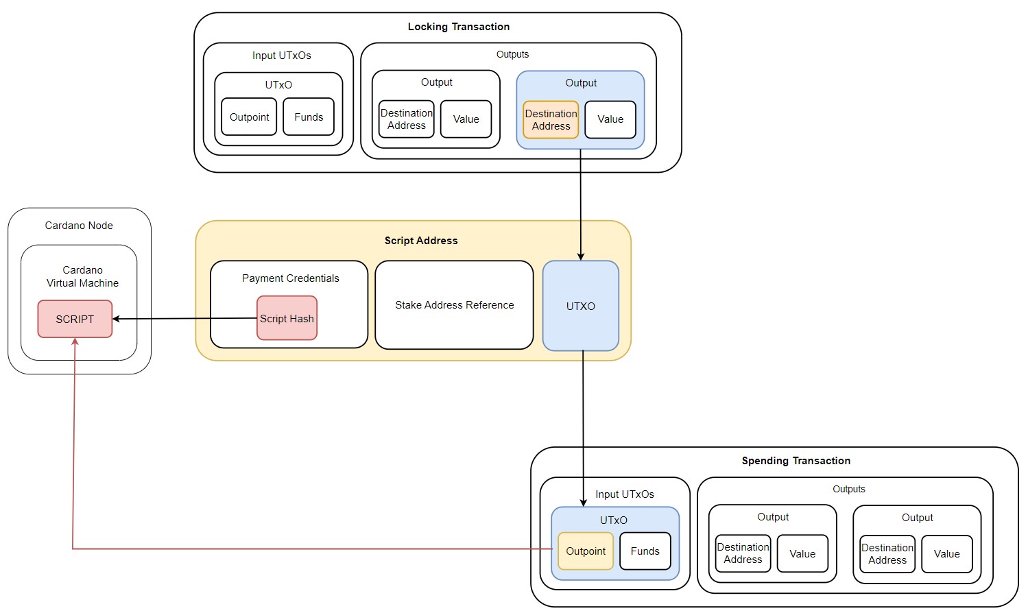 Understanding Unspent Transaction Outputs (UTXO) in the Cardano Blockchain