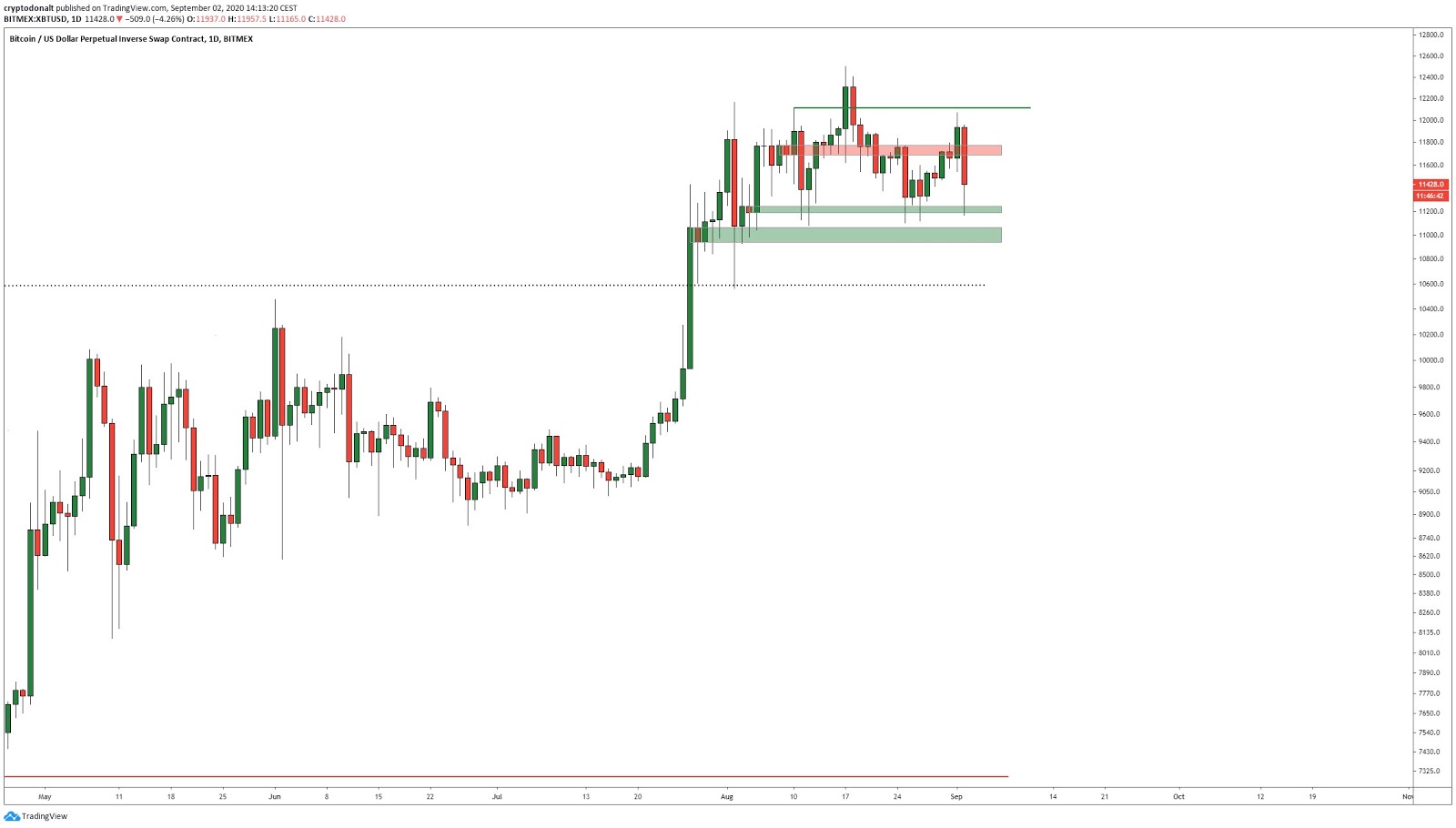 Bitcoin (BTC) Price Prediction - 