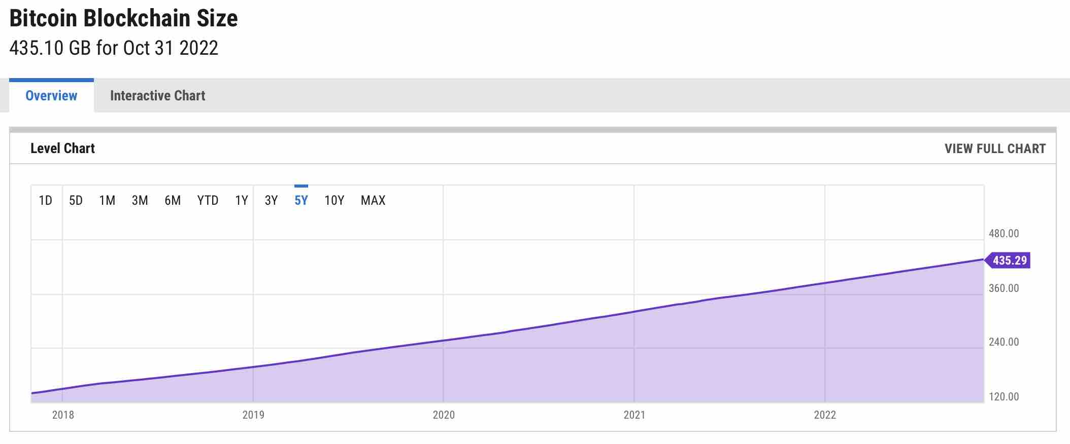 What Is The Size Of The Bitcoin Blockchain? - Phemex Blog