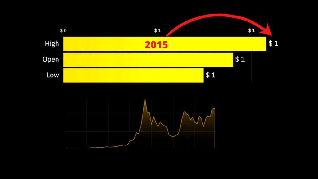 [WATCH] Ethereum Price History Bar Chart in the Last 7 Years (November – May ) – BitKE