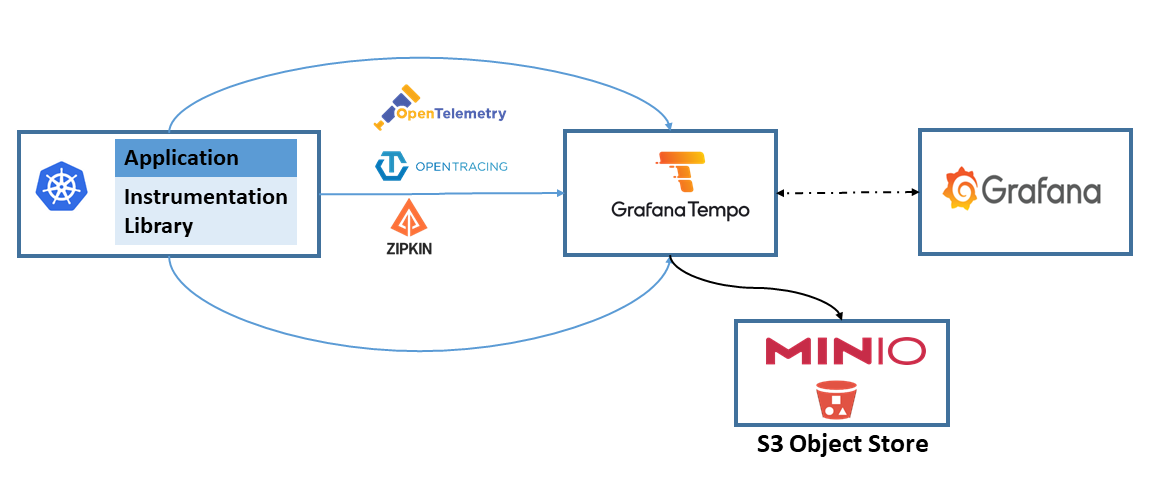 How To Deploy Grafana Loki and Save Data to MinIO