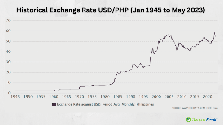 Currency Converter Widget - Exchange Rates