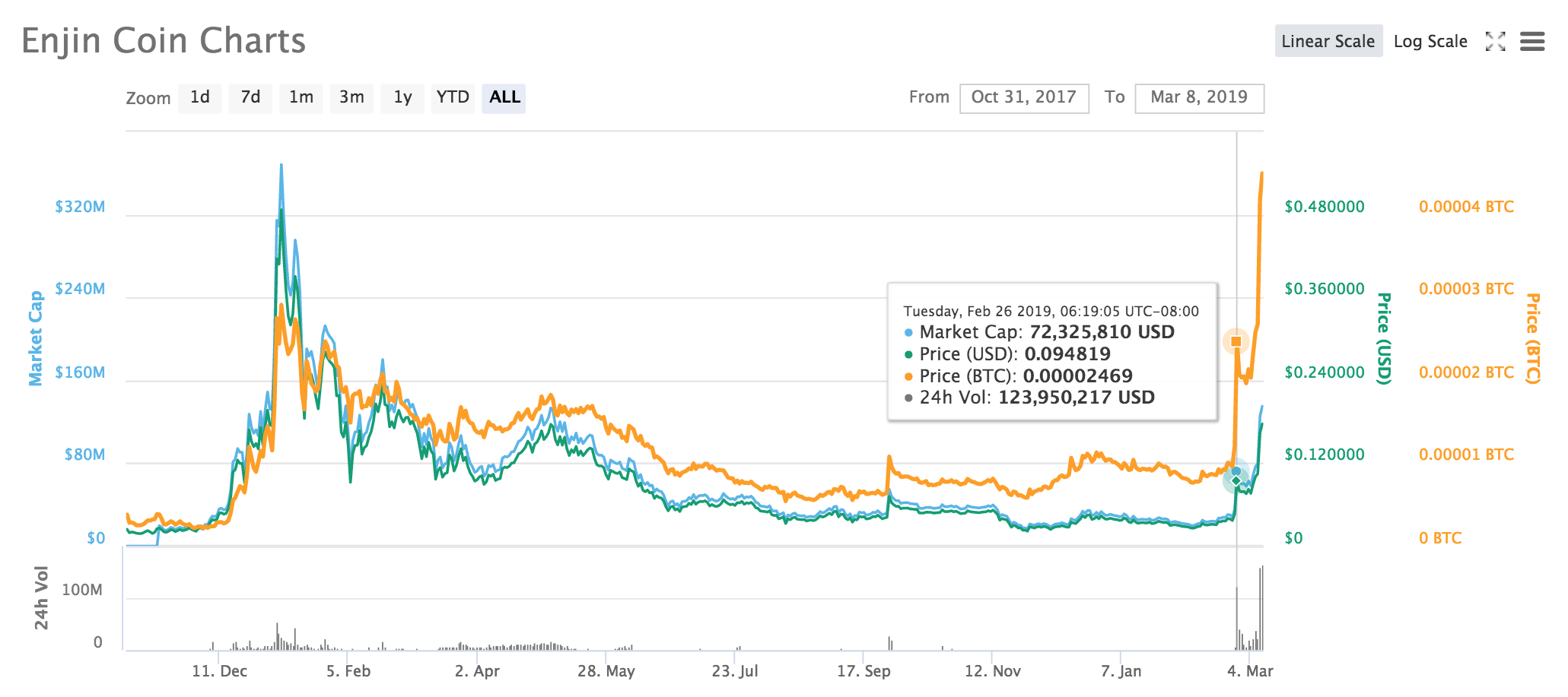 Enjin (ENJ) Price Recovers Following Galaxy S10 Rally - Ethereum World News