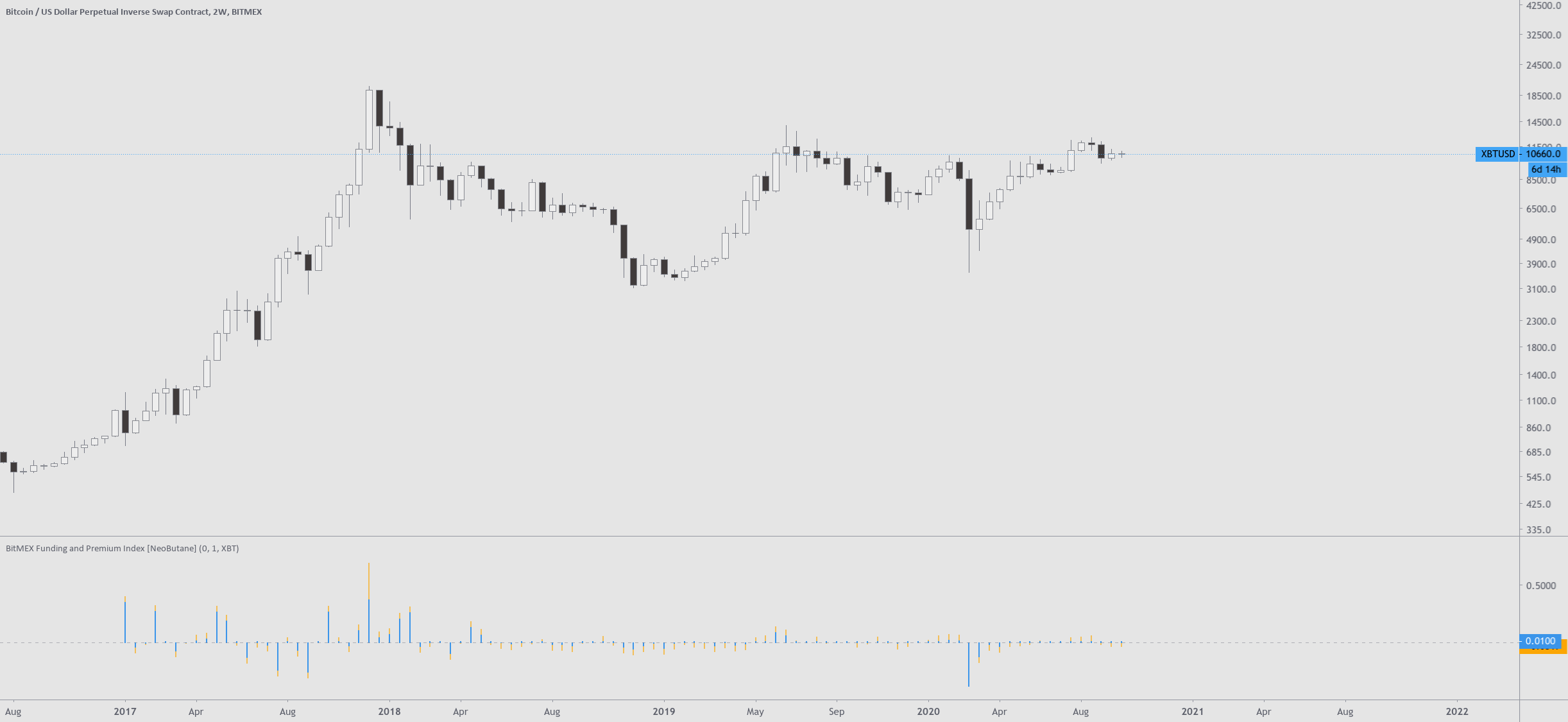 BitMEX Premium Index (.XBTUSDPI) [R] — Indicator by R — TradingView