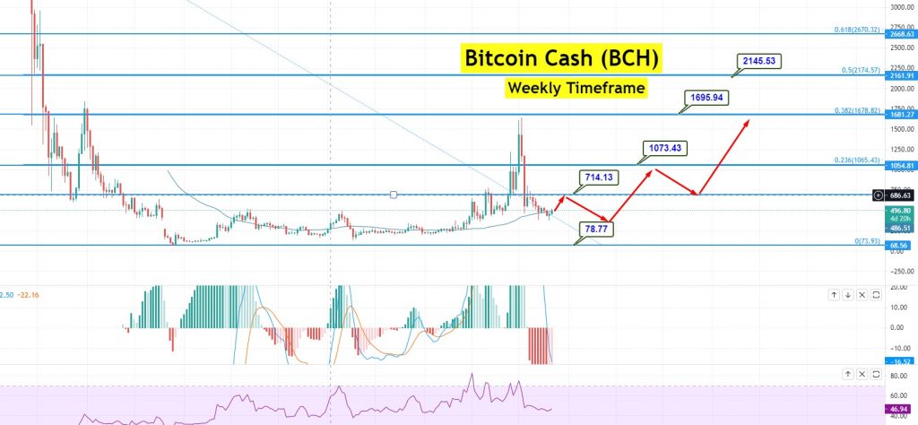 Bitcoin Cash (BCH) Price Prediction And Forecast – | Trading Education