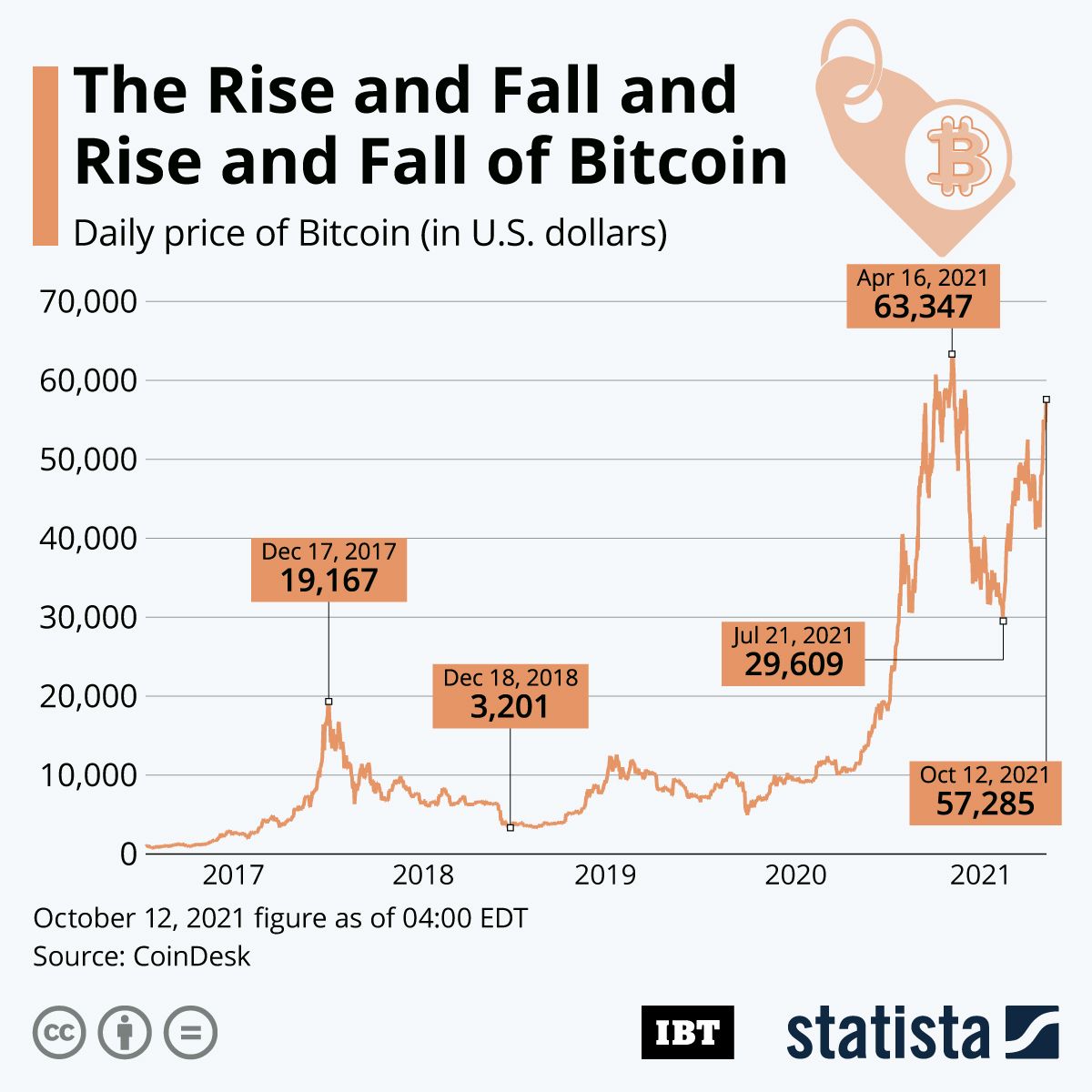 The Rise and Rise of Bitcoin () - IMDb