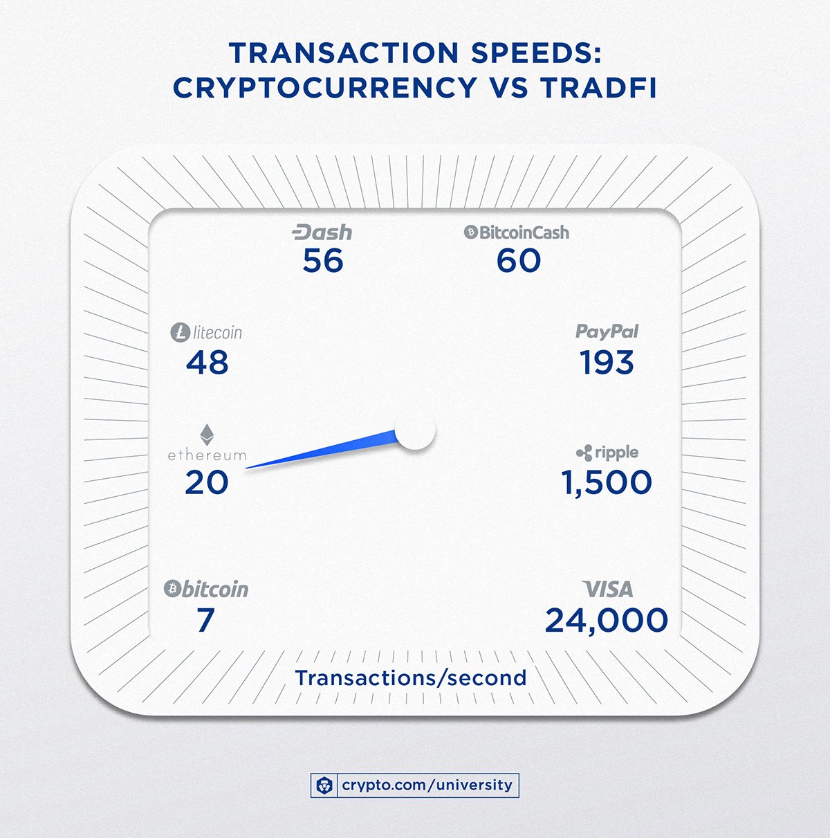 Cryptocurrency transaction speed | Statista