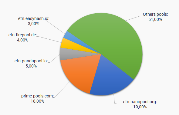 Electroneum Mining Pools: Top ETN Mining Pools Compared