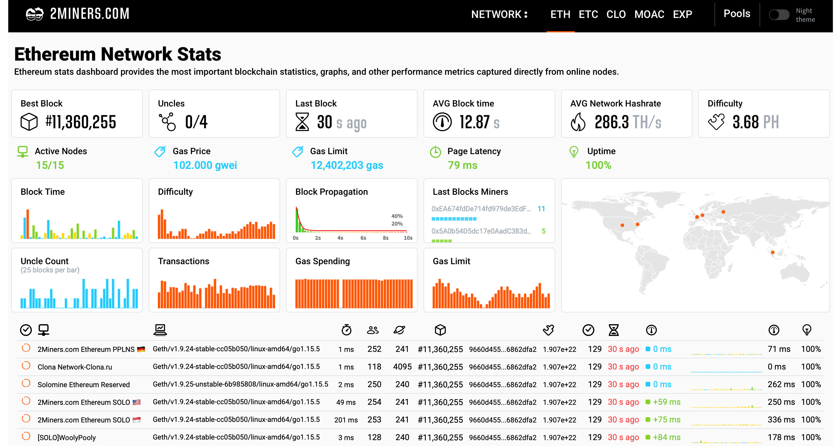 Ethereum Hashrate Chart