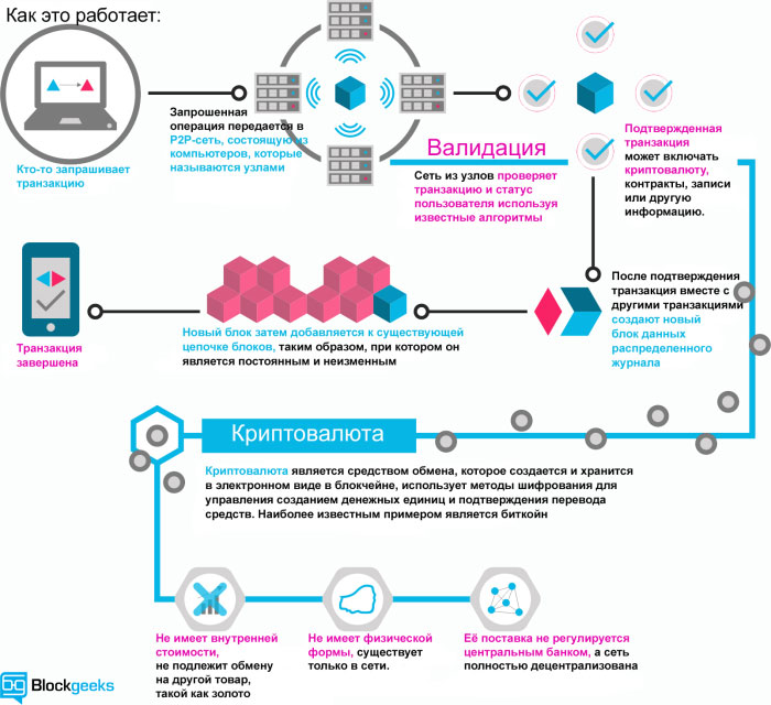 Blockchain ÑÑ‚Ğ¾ Ğ¿Ñ€Ğ¾ÑÑ‚Ñ‹Ğ¼Ğ¸ ÑĞ»Ğ¾Ğ²Ğ°Ğ¼Ğ¸ | coinlog.fun