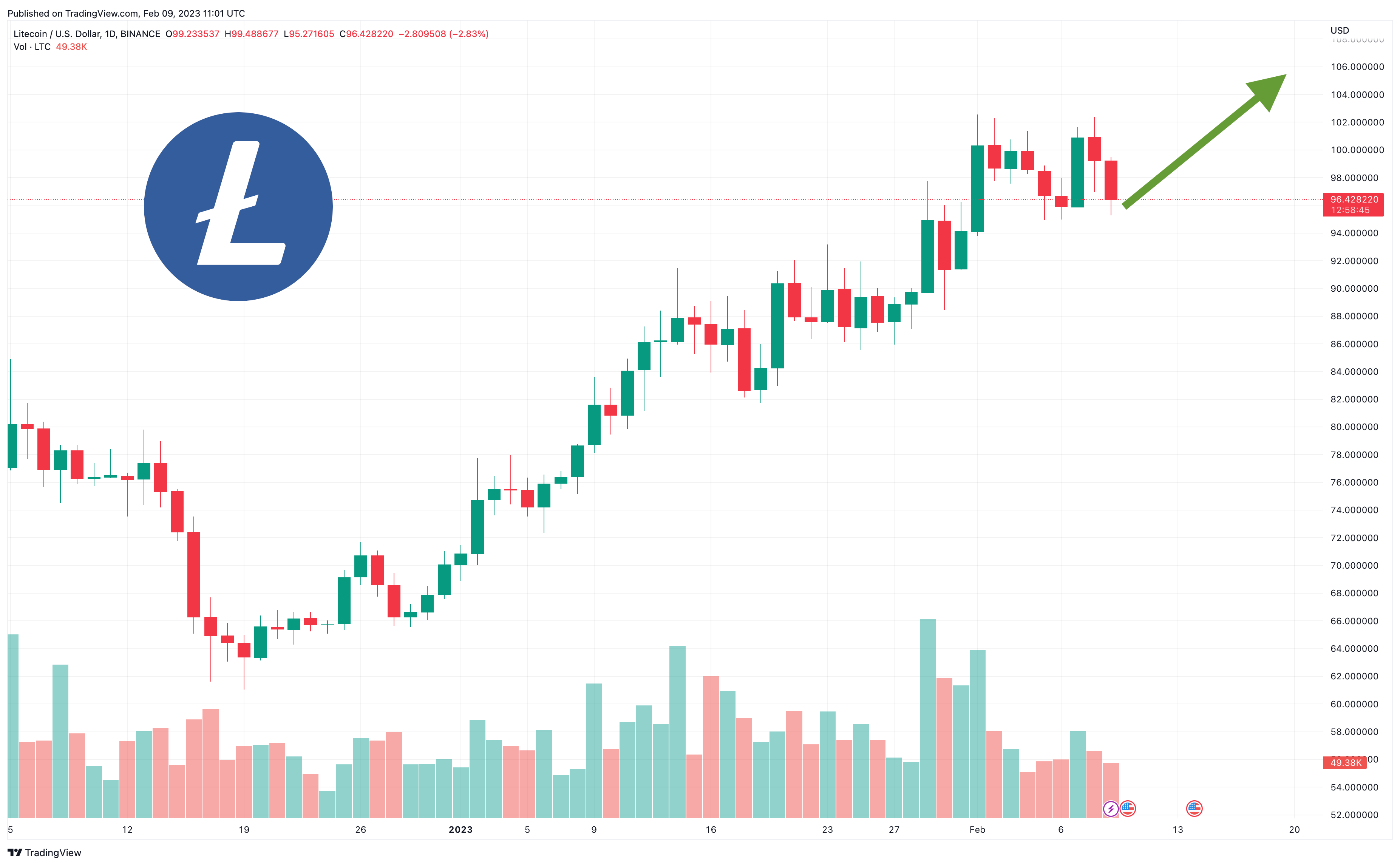 LTC to USD: Litecoin Price in Dollar is $ | Mudrex