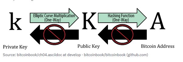 4. Keys, Addresses, Wallets - Mastering Bitcoin [Book]