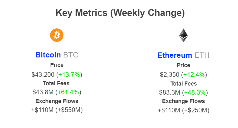 Bitcoin Under Attack? A Drop in Prices and a Surge in Fees