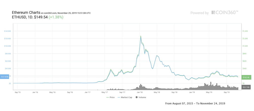 Ethereum Price History | ETH INR Historical Data, Chart & News (2nd March ) - Gadgets 