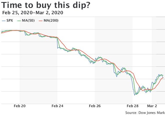 Best Stocks to Buy on the Dip - Benzinga