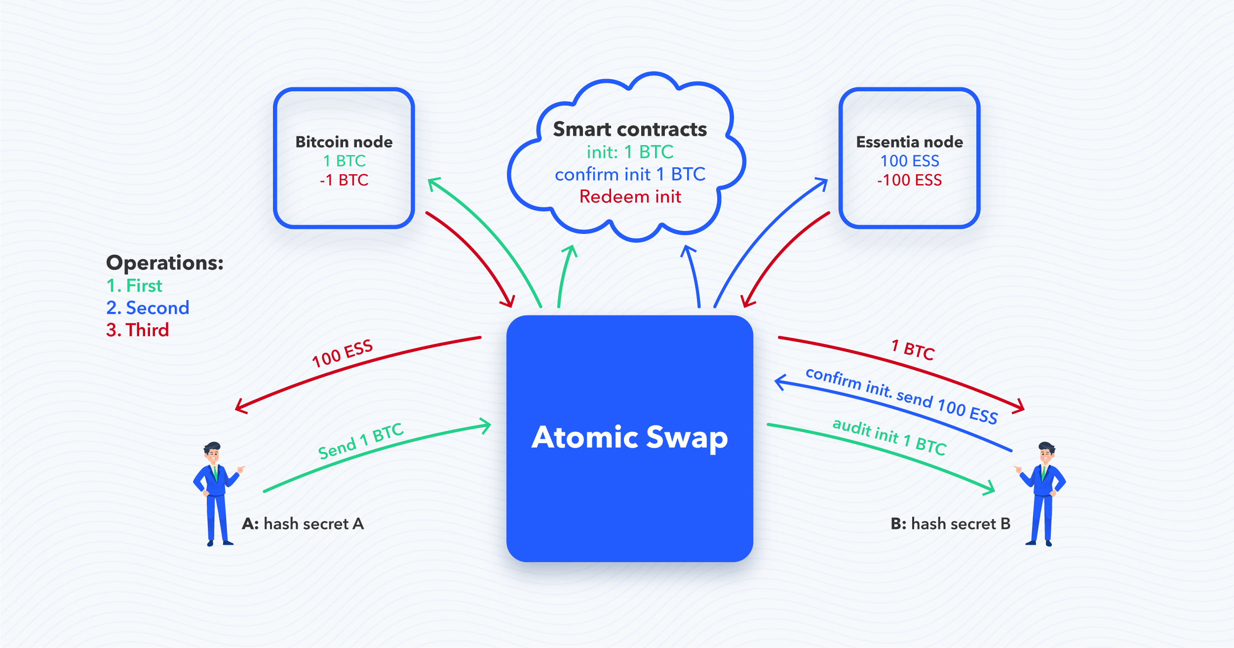 Atomic cross-chain swap between public and private chain — Symbol Documentation