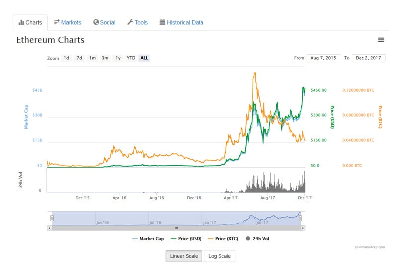 Ethereum Price USD - Live ETH/USD Chart