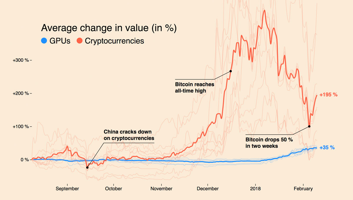 Chart: GPU Prices Stabilizing After Crypto-Mining Boom | Statista