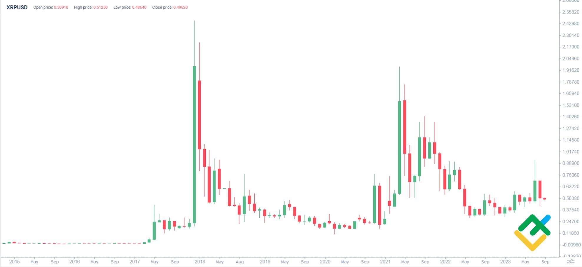 XRP (XRP) Price Prediction - 