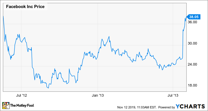 Meta Share Price Live Today: FB Stock Price Live, News, Quotes & Chart - Moneycontrol