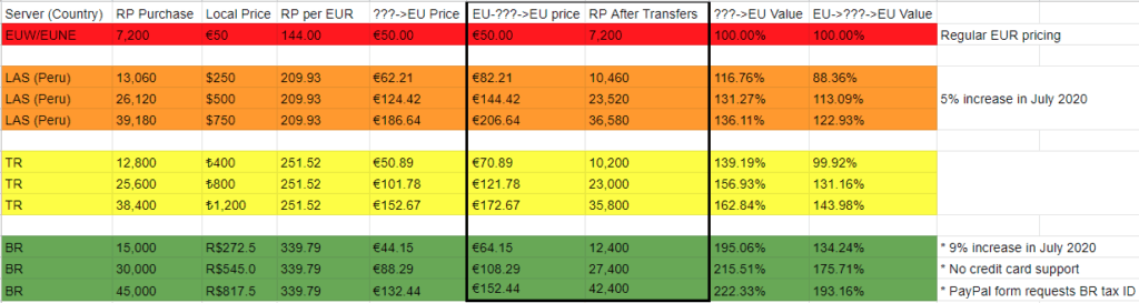 How to get Cheaper RP and Skins in League of Legends