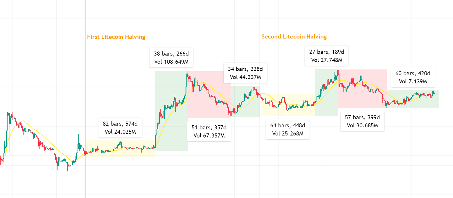 Litecoin (LTC) Halving Approaches: What to Know