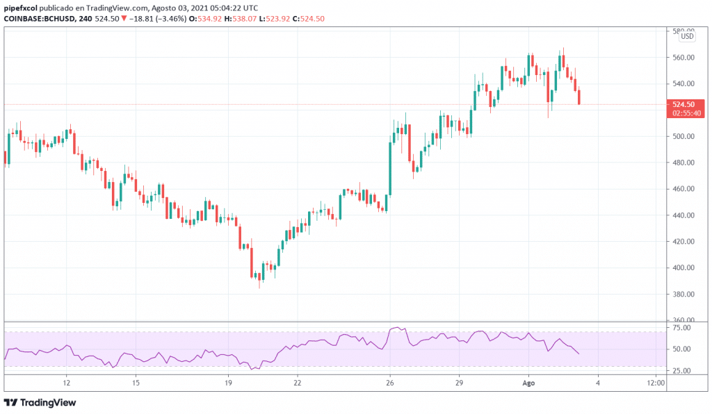 Bitcoin Cash Trade Ideas — COINBASE:BCHUSD — TradingView