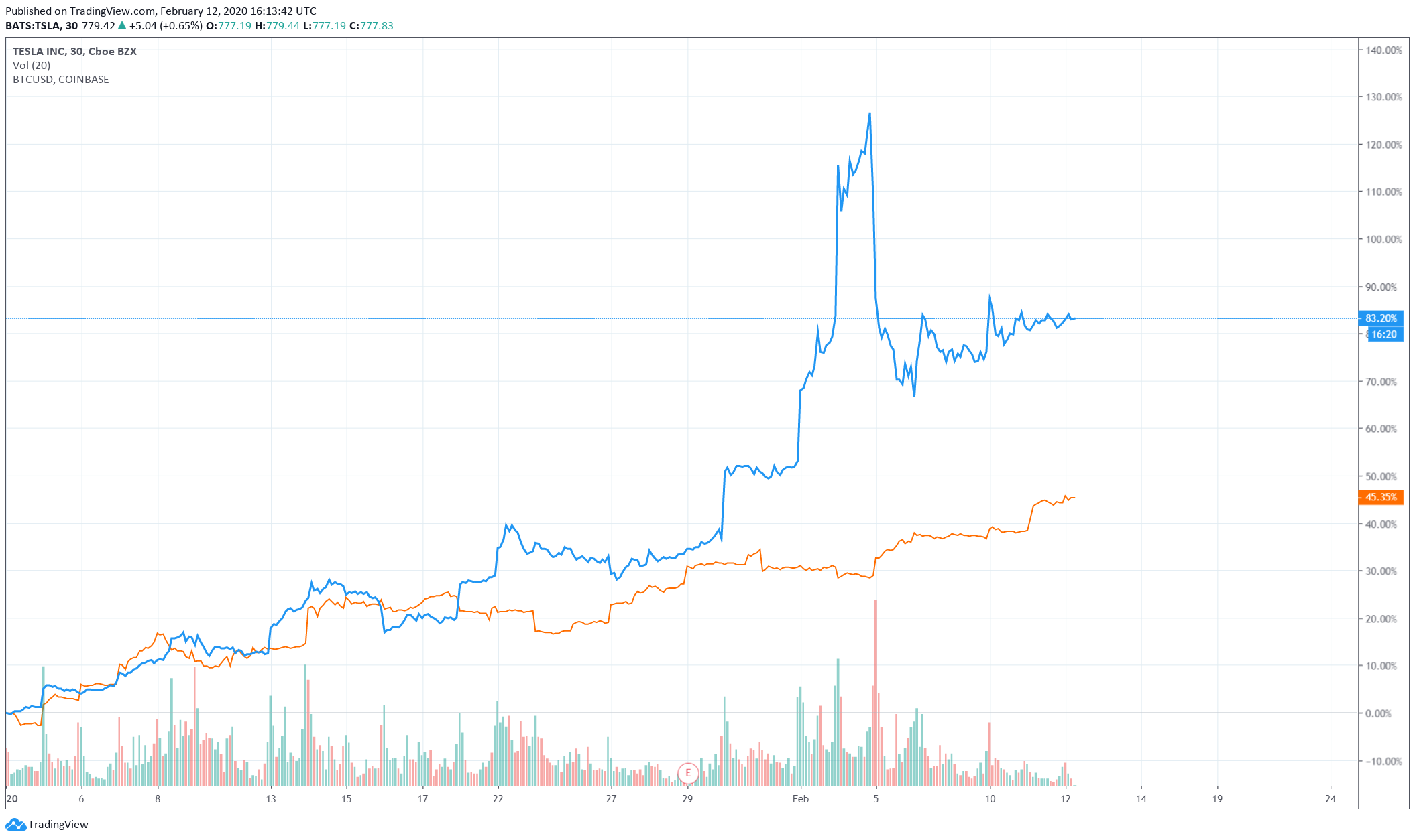 Bitcoin vs S&P How They Compare - Bitcoin Market Journal