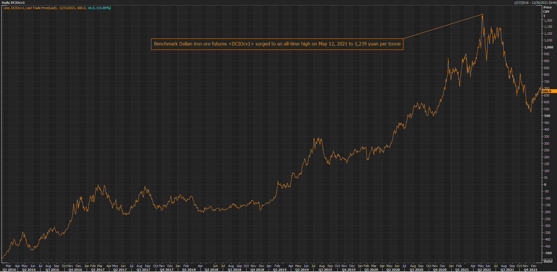 Iron ore price drops to lowest point in 18 months - Mining Technology