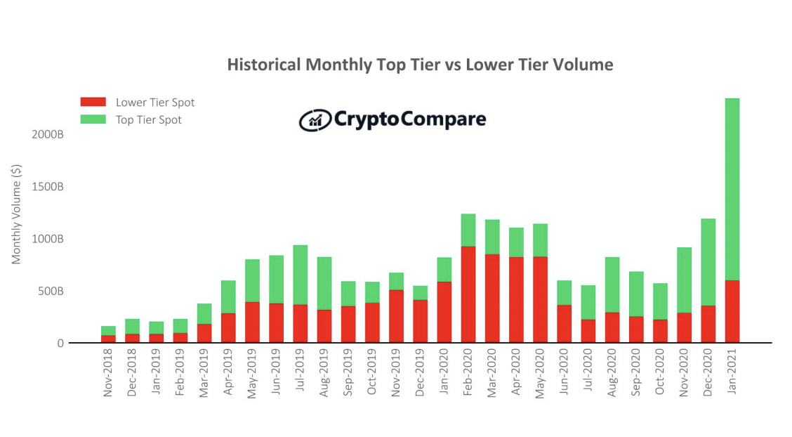 Small crypto exchanges take advantage of Binance’s decline