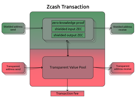 ZCash payments and fiat withdrawal | NOWPayments