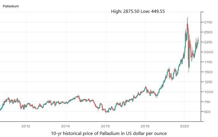 Palladium Price Charts Gram