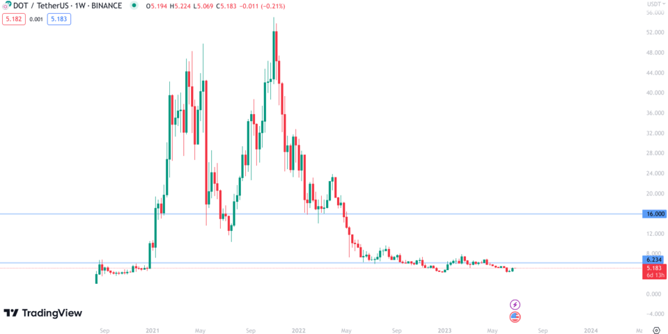 Polkadot (DOT) Price Prediction , – | CoinCodex