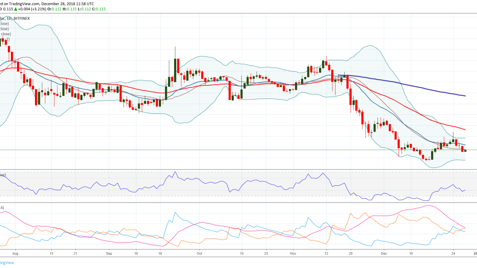 Stellar (XLM) Price Prediction: Currency Looks Set To Break Into Top 5 By June