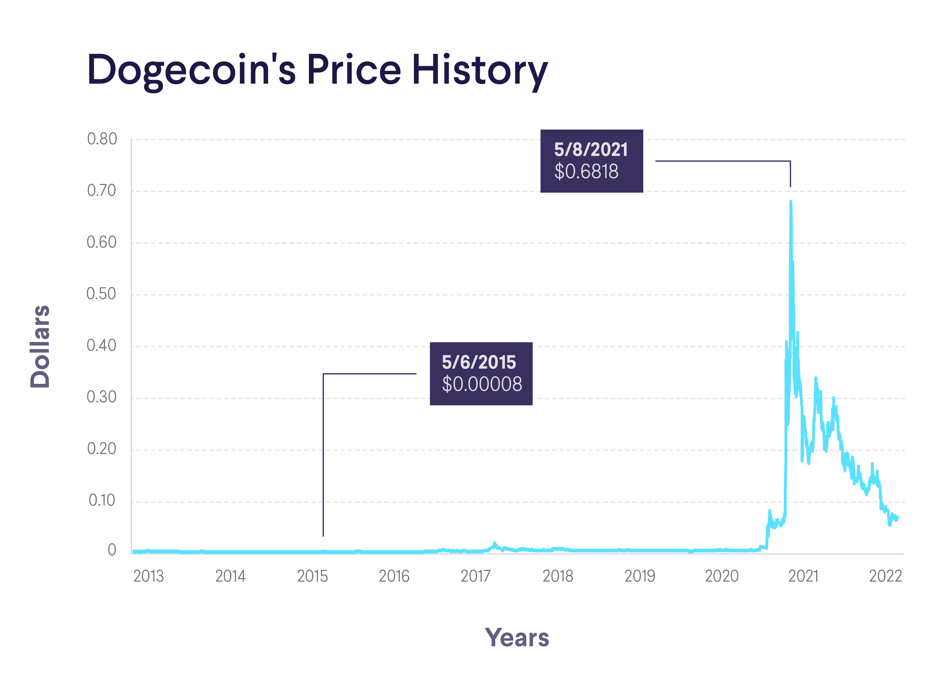 Dogecoin (DOGE) Price Prediction , , to INR by August 