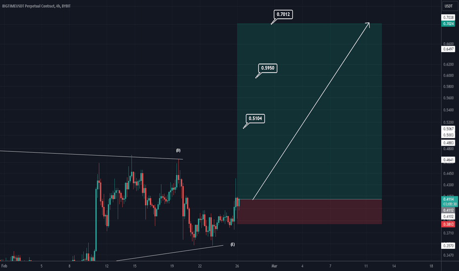 BIGTIMEUSD Charts and Quotes — TradingView