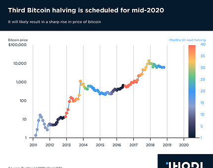 Bitcoin halving event: what is it and how does it affect prices?