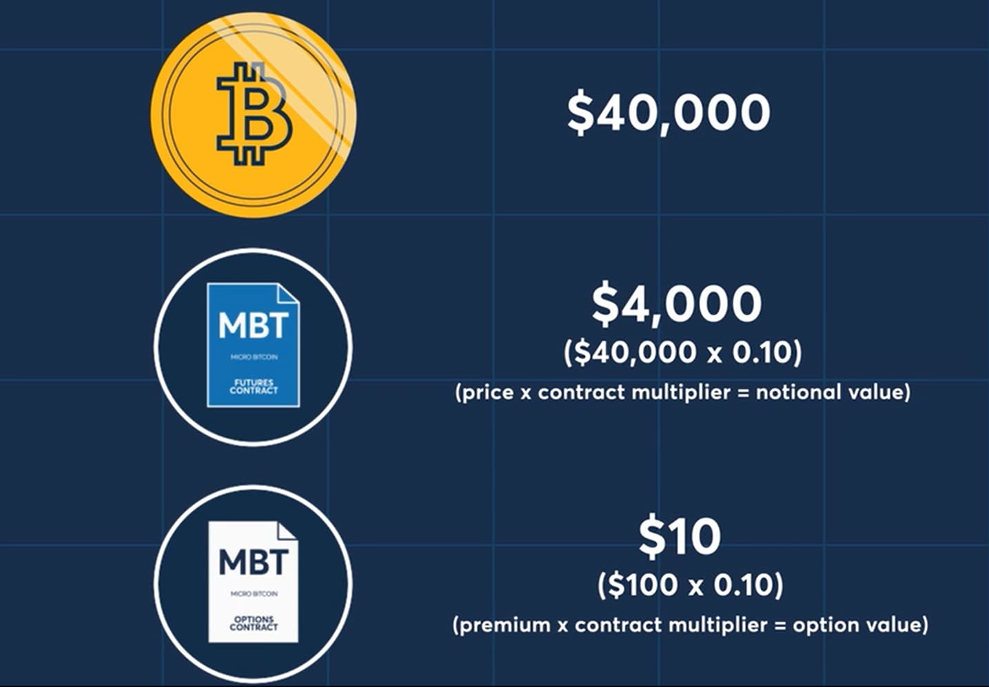 Understanding Micro Bitcoin and Micro Ether Futures, with CME Group - Finimize