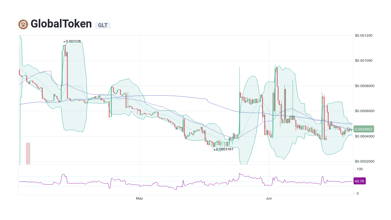 GlobalToken price today, GLT to USD live price is $