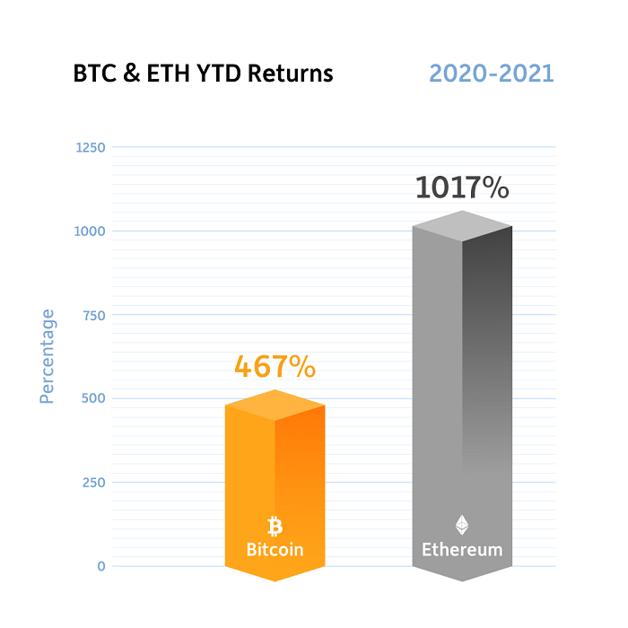 Why bitcoin is surging again | CNN Business