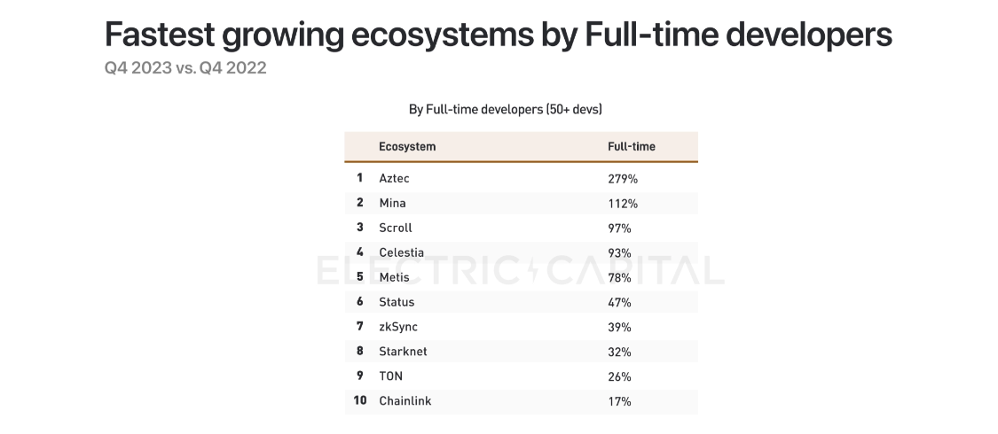 Top 10 Fastest Growing Crypto Ecosystems