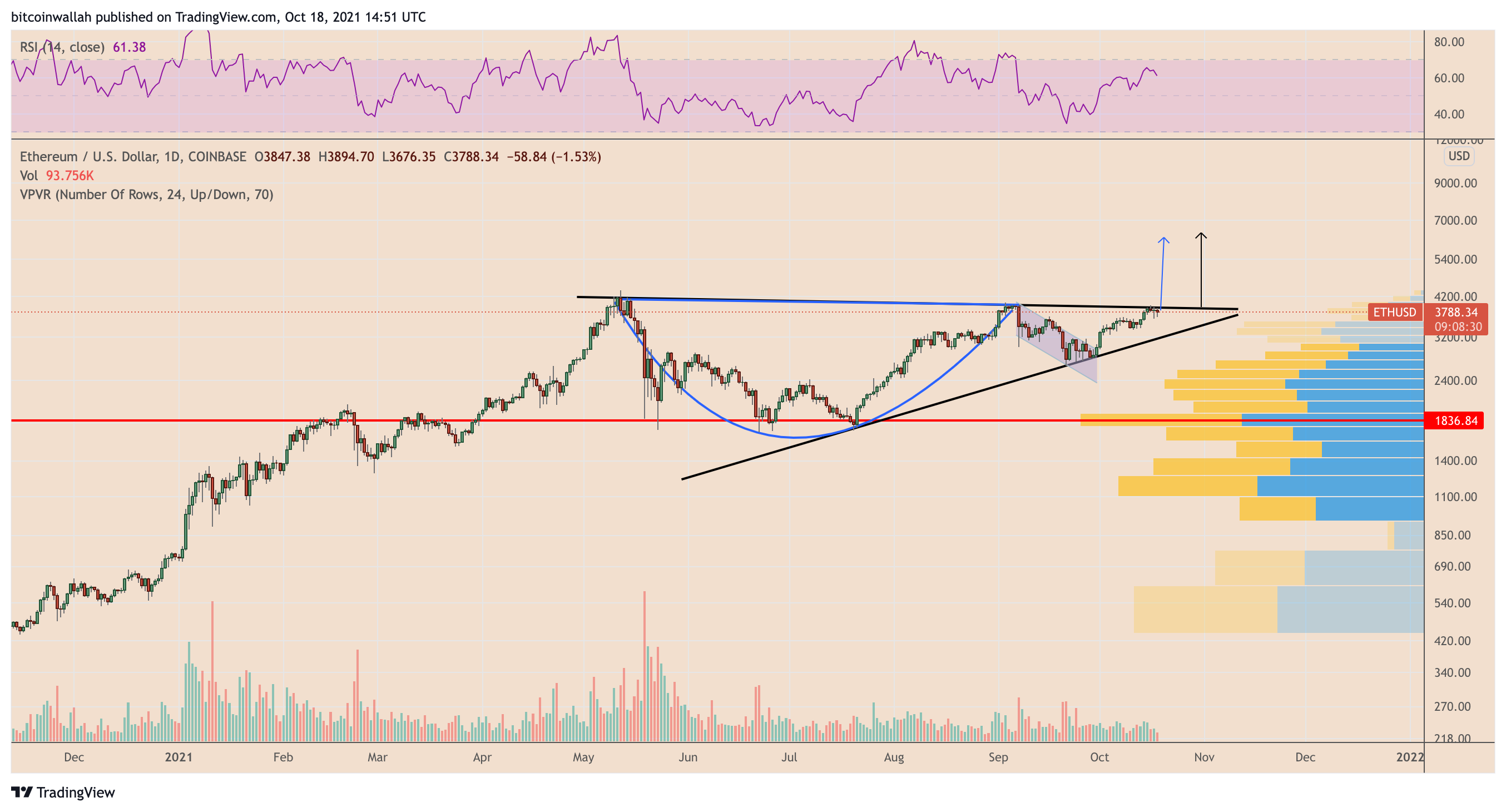 Ethereum Price | ETH Price index, Live chart & Market cap | OKX