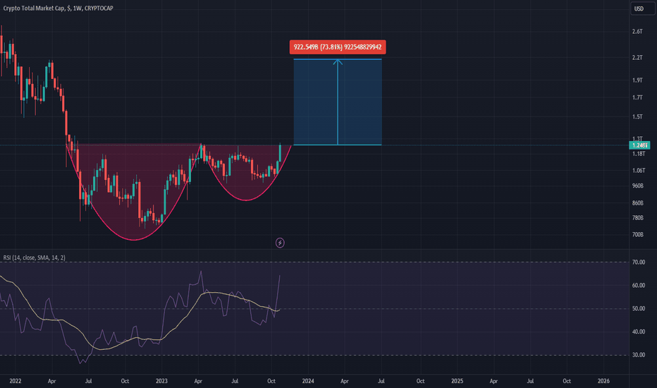 Bitcoin Dominance Chart — BTC.D — TradingView