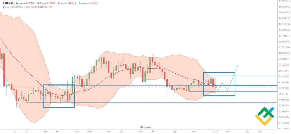 Litecoin Price Prediction up to $ by - LTC Forecast - 