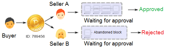 What Is Double Spending & How Does Bitcoin Handle It?