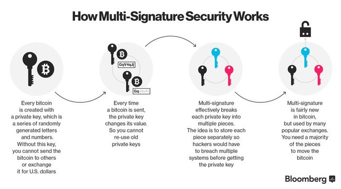 What is bitcoin multisig escrow and how does it work? - Unchained