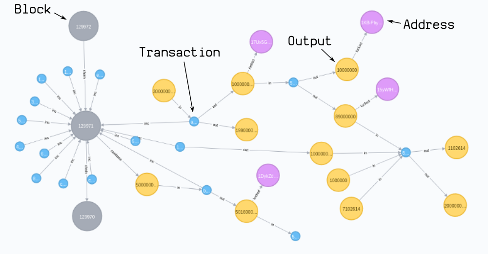 How Bitcoin Works: Fundamental Blockchain Structure | Gemini